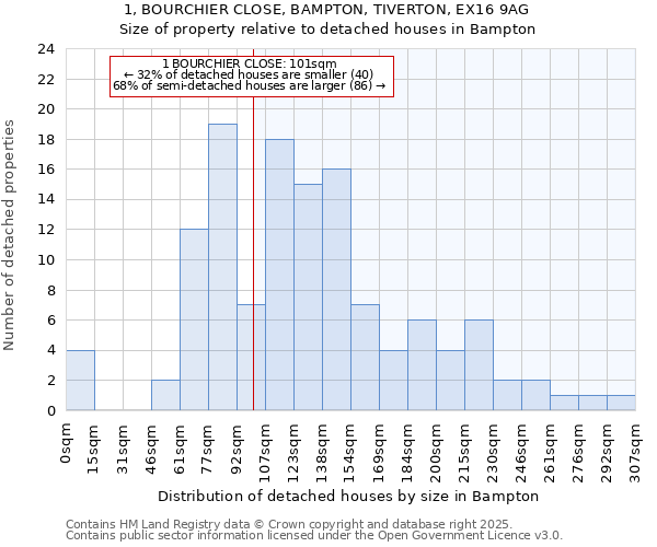 1, BOURCHIER CLOSE, BAMPTON, TIVERTON, EX16 9AG: Size of property relative to detached houses houses in Bampton