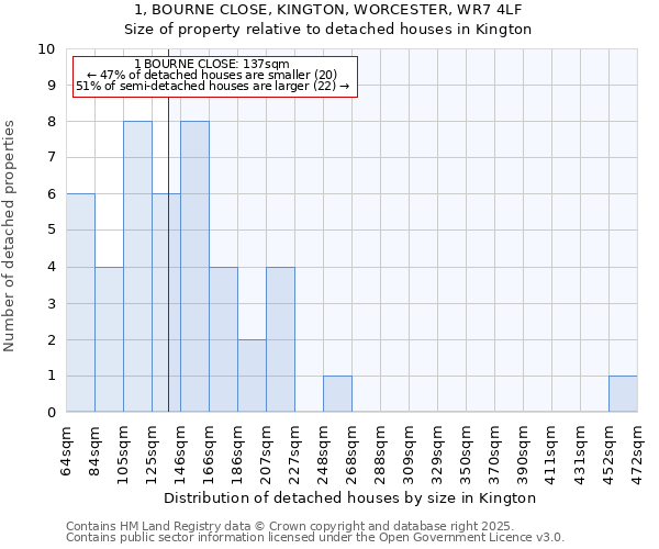 1, BOURNE CLOSE, KINGTON, WORCESTER, WR7 4LF: Size of property relative to detached houses houses in Kington