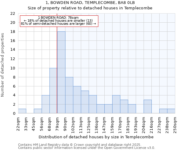 1, BOWDEN ROAD, TEMPLECOMBE, BA8 0LB: Size of property relative to detached houses houses in Templecombe