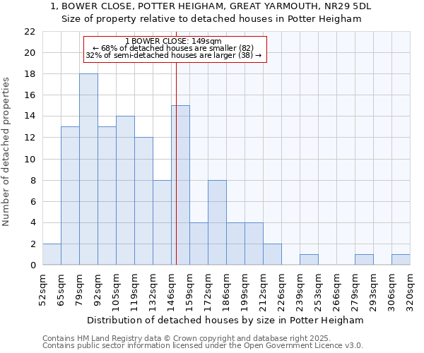 1, BOWER CLOSE, POTTER HEIGHAM, GREAT YARMOUTH, NR29 5DL: Size of property relative to detached houses houses in Potter Heigham