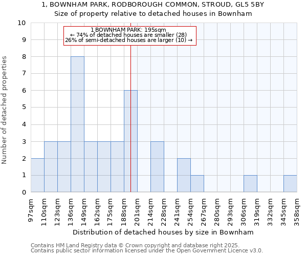 1, BOWNHAM PARK, RODBOROUGH COMMON, STROUD, GL5 5BY: Size of property relative to detached houses houses in Bownham