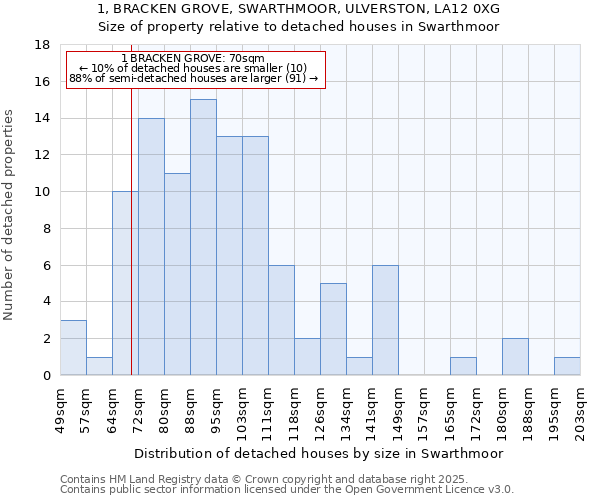 1, BRACKEN GROVE, SWARTHMOOR, ULVERSTON, LA12 0XG: Size of property relative to detached houses houses in Swarthmoor