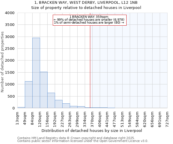 1, BRACKEN WAY, WEST DERBY, LIVERPOOL, L12 1NB: Size of property relative to detached houses houses in Liverpool