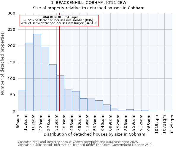 1, BRACKENHILL, COBHAM, KT11 2EW: Size of property relative to detached houses houses in Cobham
