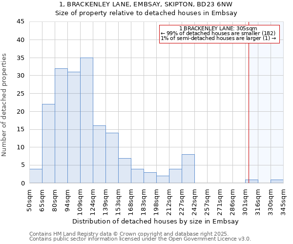1, BRACKENLEY LANE, EMBSAY, SKIPTON, BD23 6NW: Size of property relative to detached houses houses in Embsay
