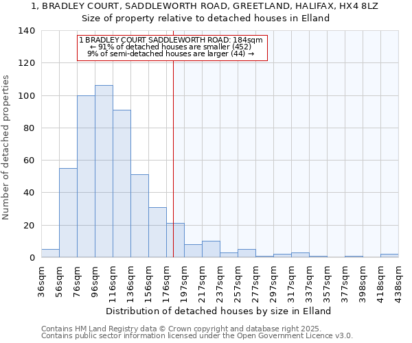 1, BRADLEY COURT, SADDLEWORTH ROAD, GREETLAND, HALIFAX, HX4 8LZ: Size of property relative to detached houses houses in Elland