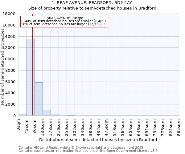 1, BRAE AVENUE, BRADFORD, BD2 4AY: Size of property relative to semi-detached houses houses in Bradford