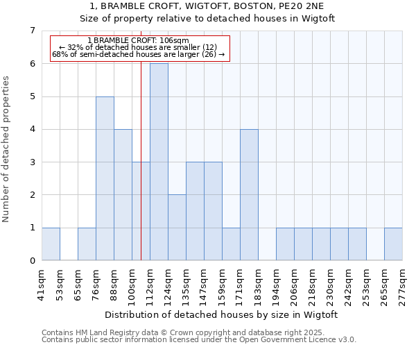 1, BRAMBLE CROFT, WIGTOFT, BOSTON, PE20 2NE: Size of property relative to detached houses houses in Wigtoft
