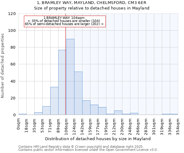 1, BRAMLEY WAY, MAYLAND, CHELMSFORD, CM3 6ER: Size of property relative to detached houses houses in Mayland