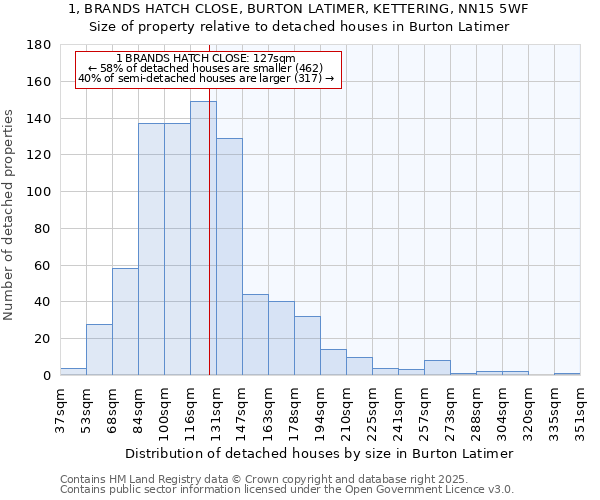 1, BRANDS HATCH CLOSE, BURTON LATIMER, KETTERING, NN15 5WF: Size of property relative to detached houses houses in Burton Latimer