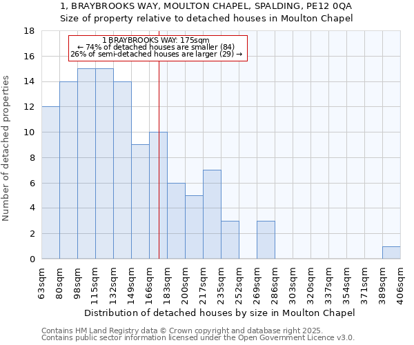 1, BRAYBROOKS WAY, MOULTON CHAPEL, SPALDING, PE12 0QA: Size of property relative to detached houses houses in Moulton Chapel