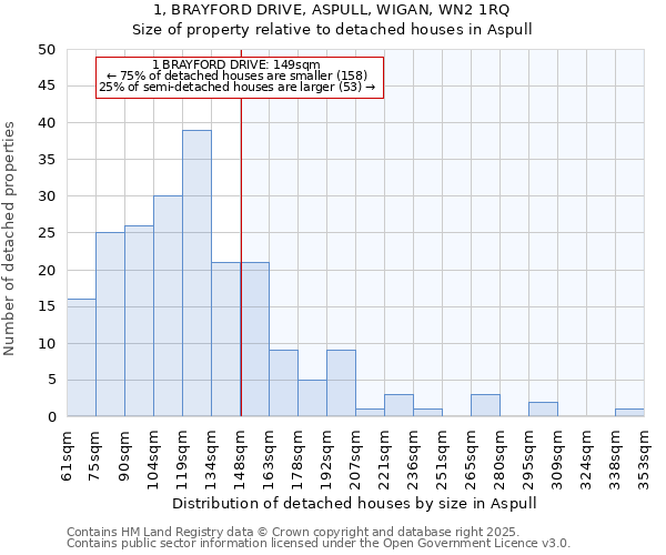 1, BRAYFORD DRIVE, ASPULL, WIGAN, WN2 1RQ: Size of property relative to detached houses houses in Aspull