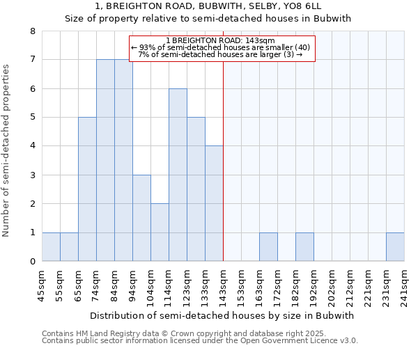 1, BREIGHTON ROAD, BUBWITH, SELBY, YO8 6LL: Size of property relative to semi-detached houses houses in Bubwith