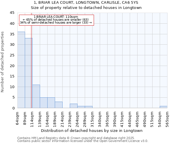 1, BRIAR LEA COURT, LONGTOWN, CARLISLE, CA6 5YS: Size of property relative to detached houses houses in Longtown