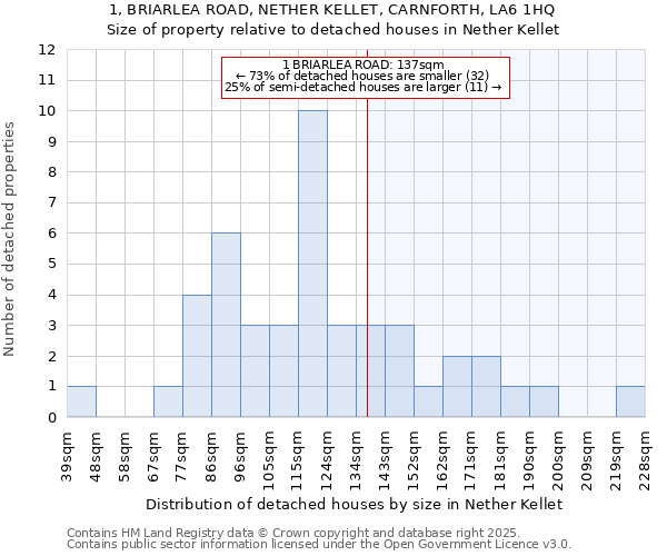 1, BRIARLEA ROAD, NETHER KELLET, CARNFORTH, LA6 1HQ: Size of property relative to detached houses houses in Nether Kellet