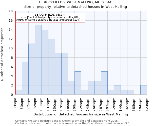 1, BRICKFIELDS, WEST MALLING, ME19 5AG: Size of property relative to detached houses houses in West Malling