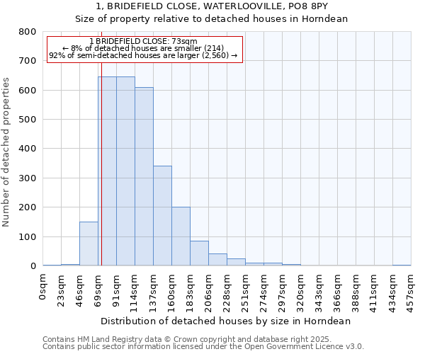1, BRIDEFIELD CLOSE, WATERLOOVILLE, PO8 8PY: Size of property relative to detached houses houses in Horndean