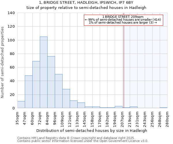 1, BRIDGE STREET, HADLEIGH, IPSWICH, IP7 6BY: Size of property relative to semi-detached houses houses in Hadleigh