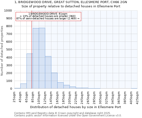1, BRIDGEWOOD DRIVE, GREAT SUTTON, ELLESMERE PORT, CH66 2GN: Size of property relative to detached houses houses in Ellesmere Port