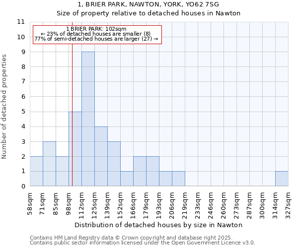 1, BRIER PARK, NAWTON, YORK, YO62 7SG: Size of property relative to detached houses houses in Nawton