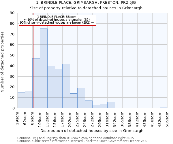 1, BRINDLE PLACE, GRIMSARGH, PRESTON, PR2 5JG: Size of property relative to detached houses houses in Grimsargh