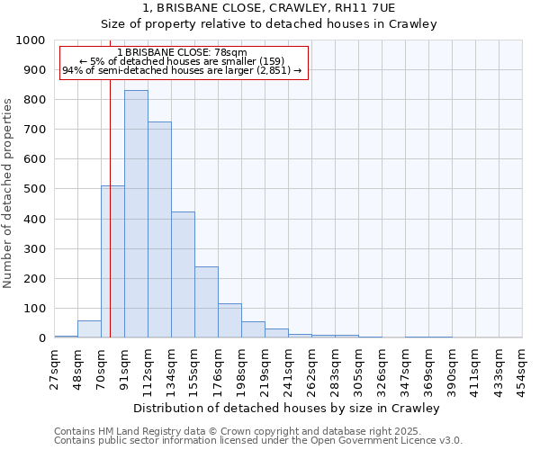 1, BRISBANE CLOSE, CRAWLEY, RH11 7UE: Size of property relative to detached houses houses in Crawley