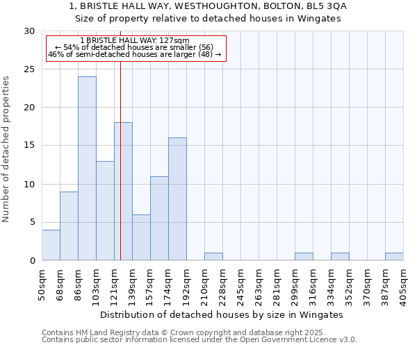 1, BRISTLE HALL WAY, WESTHOUGHTON, BOLTON, BL5 3QA: Size of property relative to detached houses houses in Wingates