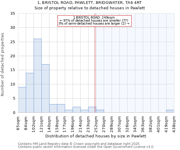 1, BRISTOL ROAD, PAWLETT, BRIDGWATER, TA6 4RT: Size of property relative to detached houses houses in Pawlett