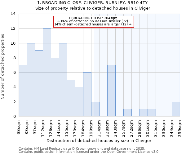 1, BROAD ING CLOSE, CLIVIGER, BURNLEY, BB10 4TY: Size of property relative to detached houses houses in Cliviger