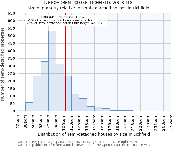 1, BROADBENT CLOSE, LICHFIELD, WS13 6LS: Size of property relative to semi-detached houses houses in Lichfield