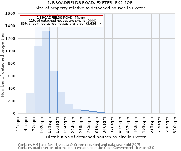 1, BROADFIELDS ROAD, EXETER, EX2 5QR: Size of property relative to detached houses houses in Exeter