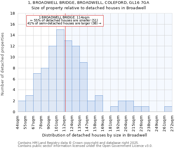 1, BROADWELL BRIDGE, BROADWELL, COLEFORD, GL16 7GA: Size of property relative to detached houses houses in Broadwell