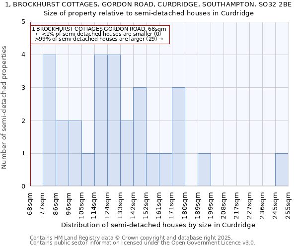 1, BROCKHURST COTTAGES, GORDON ROAD, CURDRIDGE, SOUTHAMPTON, SO32 2BE: Size of property relative to semi-detached houses houses in Curdridge