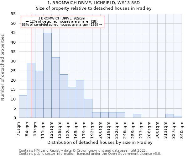 1, BROMWICH DRIVE, LICHFIELD, WS13 8SD: Size of property relative to detached houses houses in Fradley