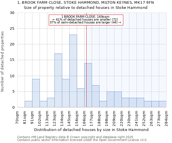 1, BROOK FARM CLOSE, STOKE HAMMOND, MILTON KEYNES, MK17 9FN: Size of property relative to detached houses houses in Stoke Hammond