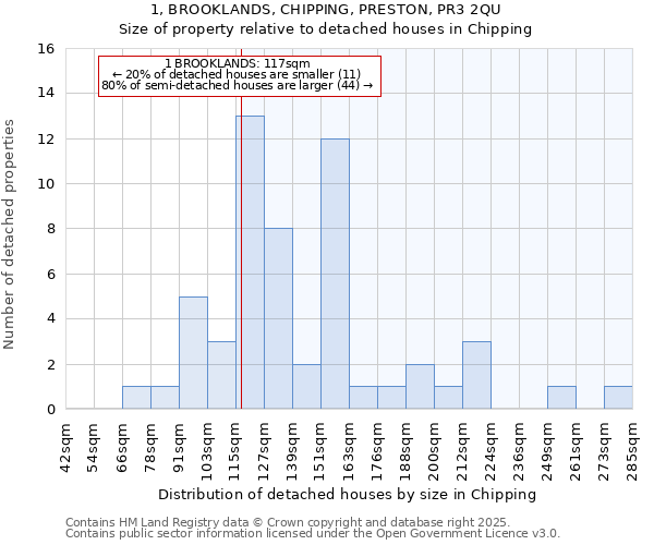 1, BROOKLANDS, CHIPPING, PRESTON, PR3 2QU: Size of property relative to detached houses houses in Chipping