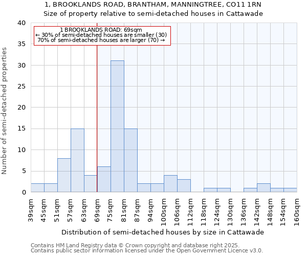 1, BROOKLANDS ROAD, BRANTHAM, MANNINGTREE, CO11 1RN: Size of property relative to semi-detached houses houses in Cattawade