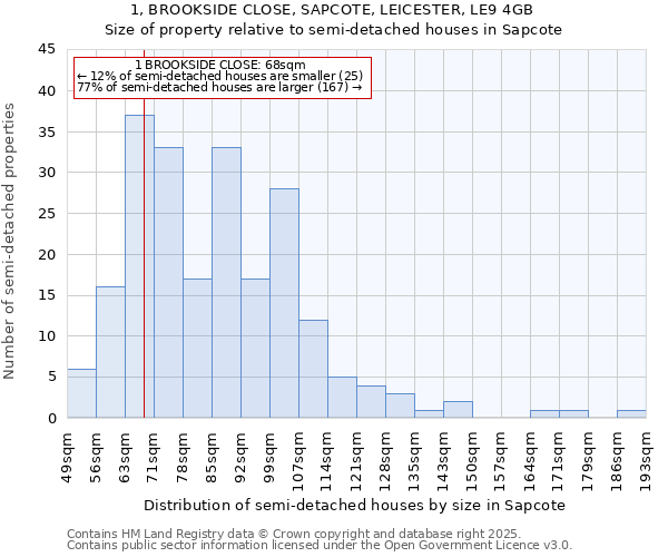1, BROOKSIDE CLOSE, SAPCOTE, LEICESTER, LE9 4GB: Size of property relative to semi-detached houses houses in Sapcote