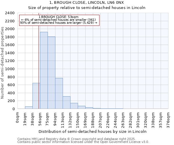 1, BROUGH CLOSE, LINCOLN, LN6 0NX: Size of property relative to semi-detached houses houses in Lincoln
