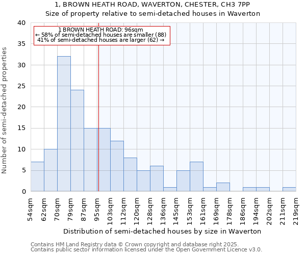 1, BROWN HEATH ROAD, WAVERTON, CHESTER, CH3 7PP: Size of property relative to semi-detached houses houses in Waverton