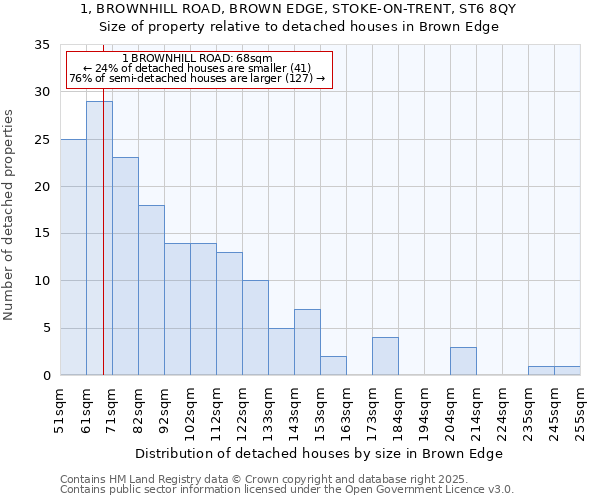 1, BROWNHILL ROAD, BROWN EDGE, STOKE-ON-TRENT, ST6 8QY: Size of property relative to detached houses houses in Brown Edge