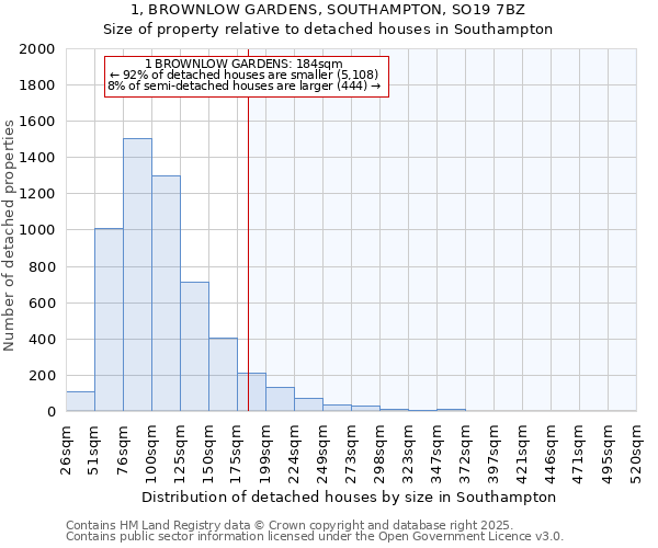 1, BROWNLOW GARDENS, SOUTHAMPTON, SO19 7BZ: Size of property relative to detached houses houses in Southampton