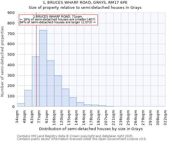 1, BRUCES WHARF ROAD, GRAYS, RM17 6PE: Size of property relative to semi-detached houses houses in Grays