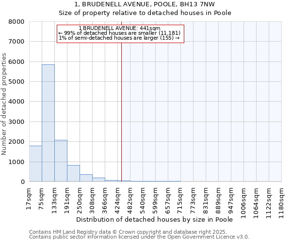 1, BRUDENELL AVENUE, POOLE, BH13 7NW: Size of property relative to detached houses houses in Poole