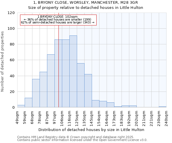 1, BRYONY CLOSE, WORSLEY, MANCHESTER, M28 3GR: Size of property relative to detached houses houses in Little Hulton