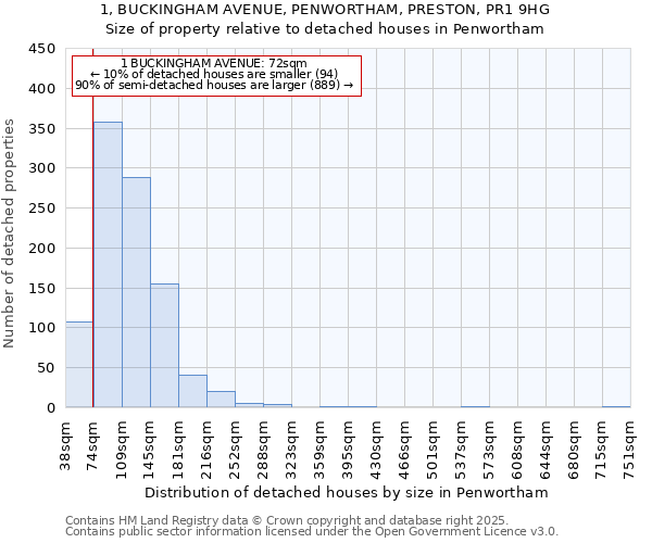1, BUCKINGHAM AVENUE, PENWORTHAM, PRESTON, PR1 9HG: Size of property relative to detached houses houses in Penwortham