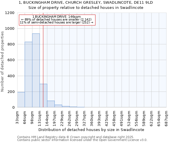 1, BUCKINGHAM DRIVE, CHURCH GRESLEY, SWADLINCOTE, DE11 9LD: Size of property relative to detached houses houses in Swadlincote