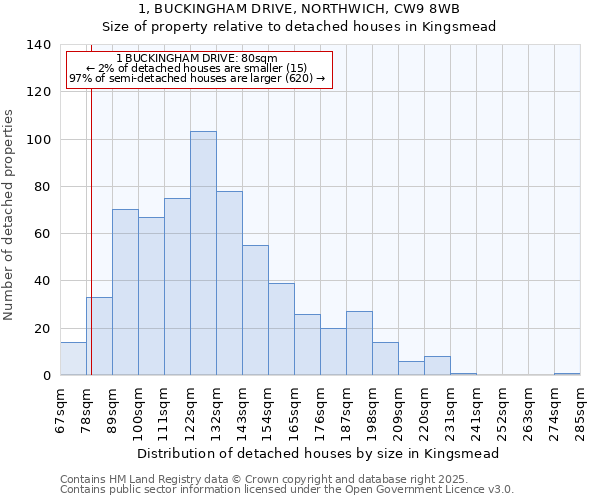 1, BUCKINGHAM DRIVE, NORTHWICH, CW9 8WB: Size of property relative to detached houses houses in Kingsmead