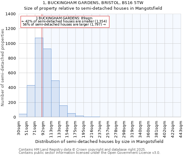 1, BUCKINGHAM GARDENS, BRISTOL, BS16 5TW: Size of property relative to semi-detached houses houses in Mangotsfield