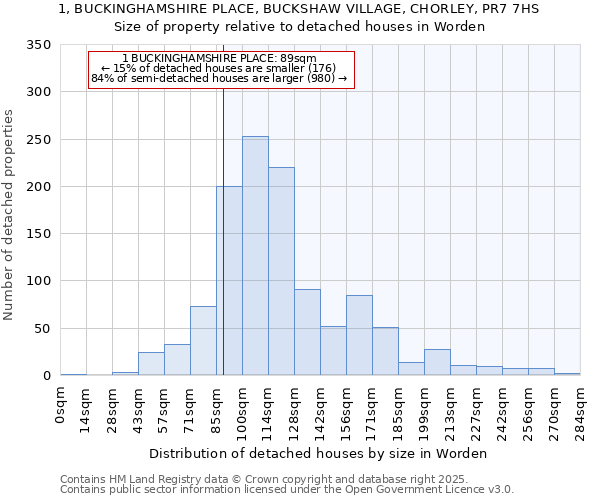 1, BUCKINGHAMSHIRE PLACE, BUCKSHAW VILLAGE, CHORLEY, PR7 7HS: Size of property relative to detached houses houses in Worden